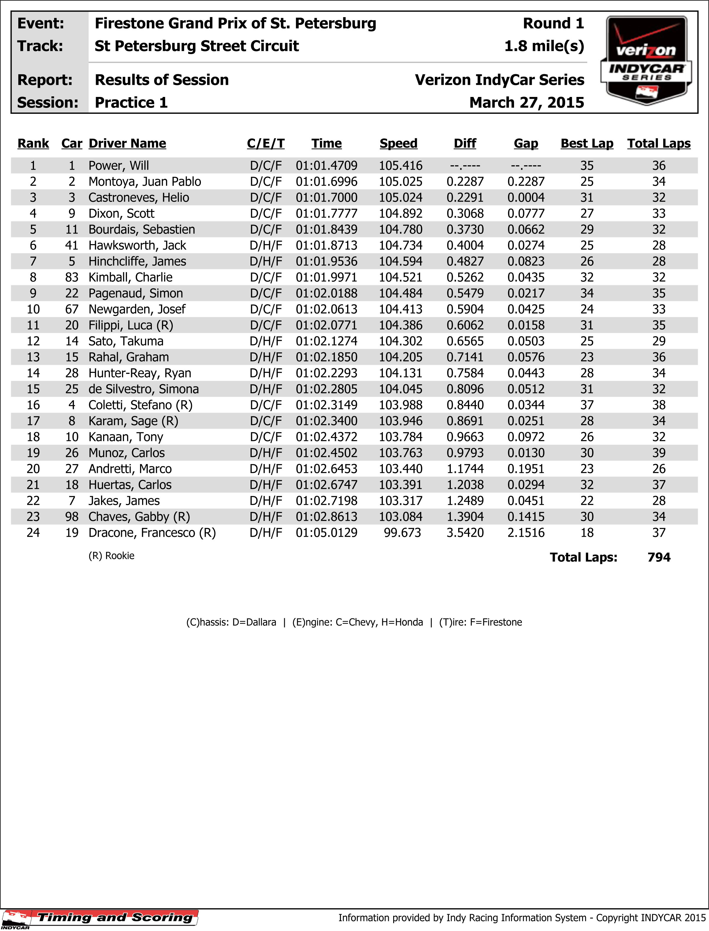 Practice - Results