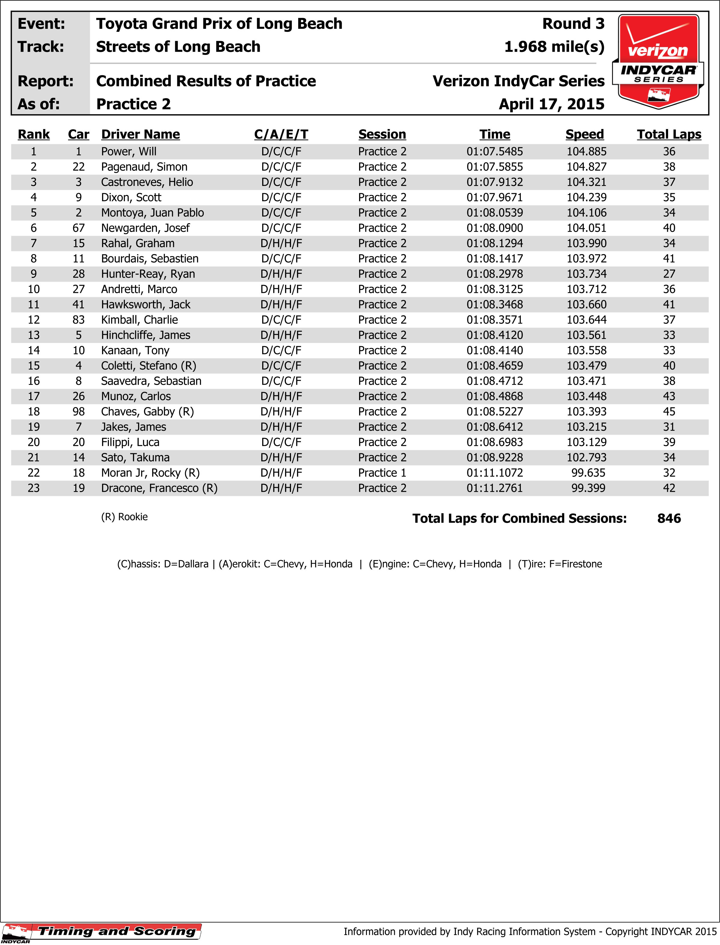 Practice - Results Combined