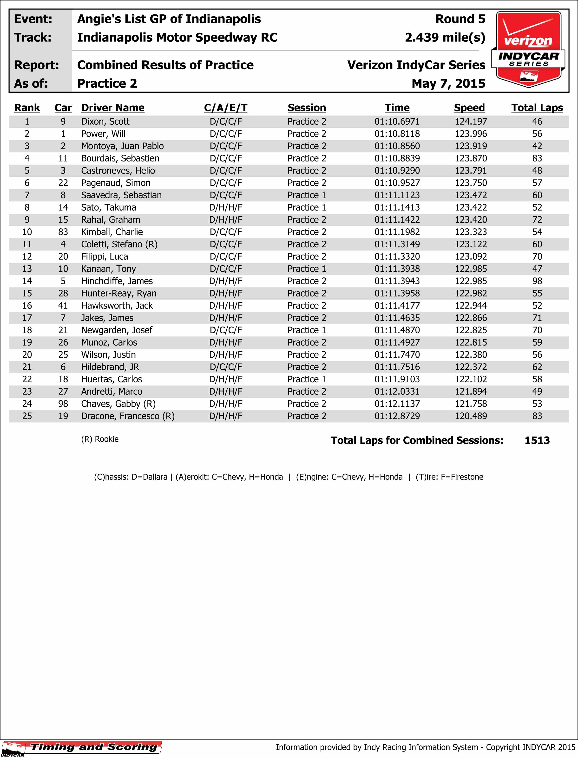 Practice - Results Combined