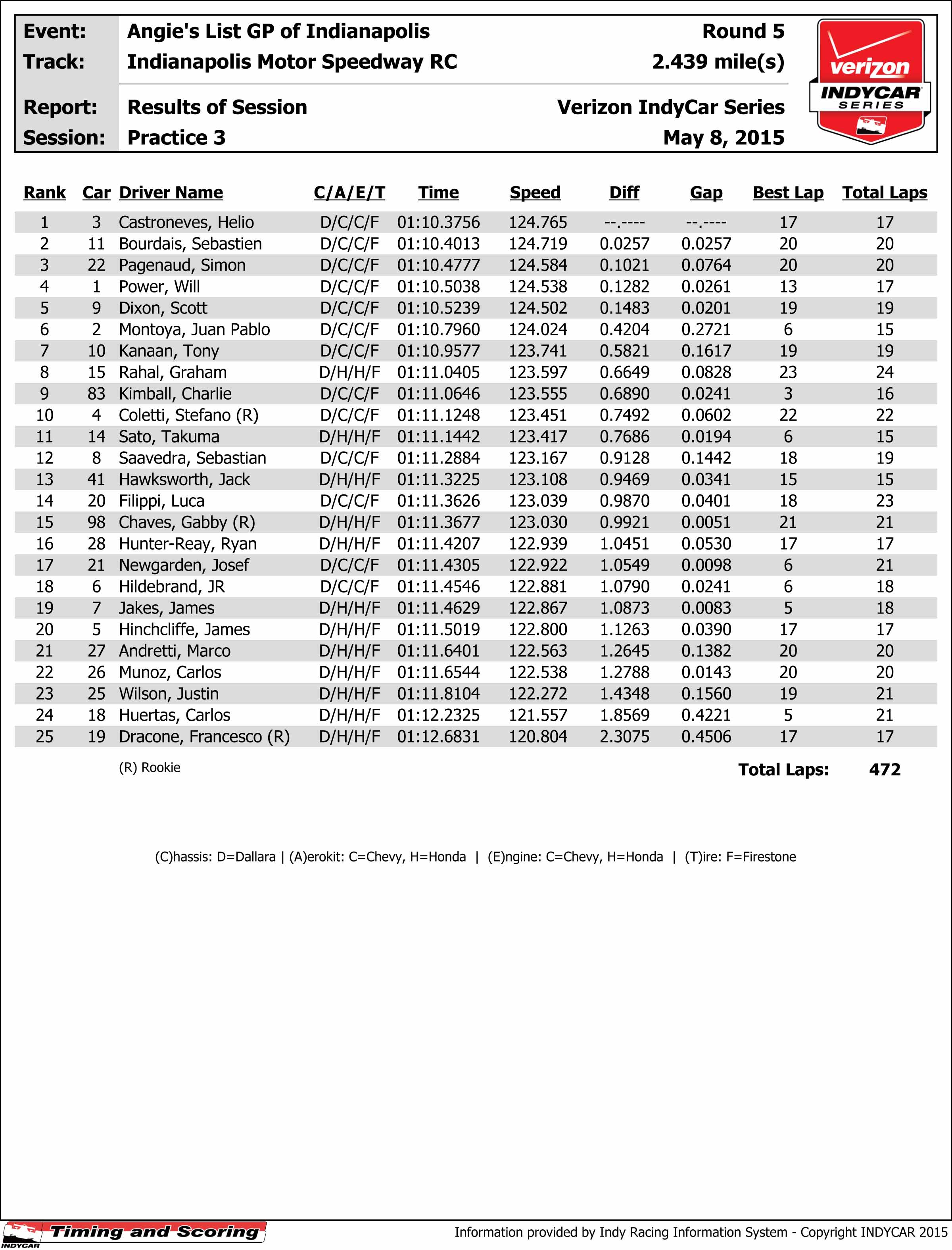 Practice - Results
