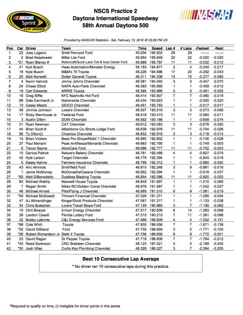 021316_NASCAR_Daytona500_practice_2_results.vadapt.480.high.47