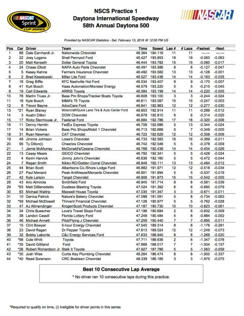 021316_nascar_daytona_practice_1_results.vadapt.480.high.32