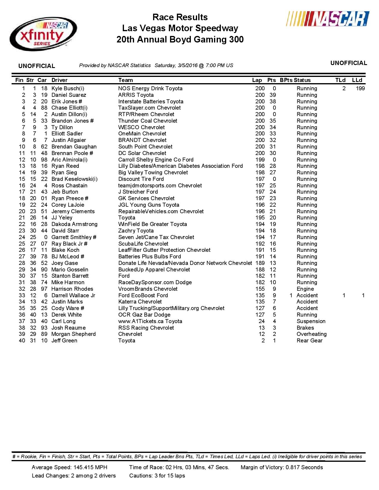 NXS-Race-Results-Las Vegas March 2016