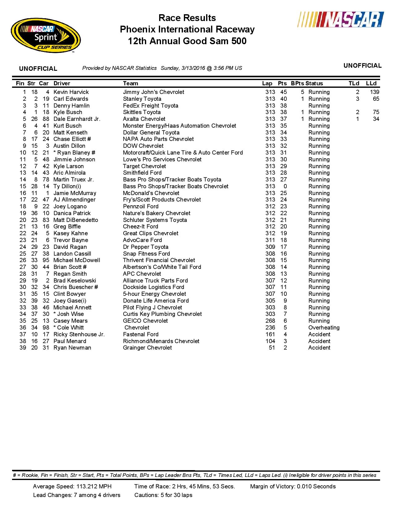 Phoenix NSCS-Race-Results