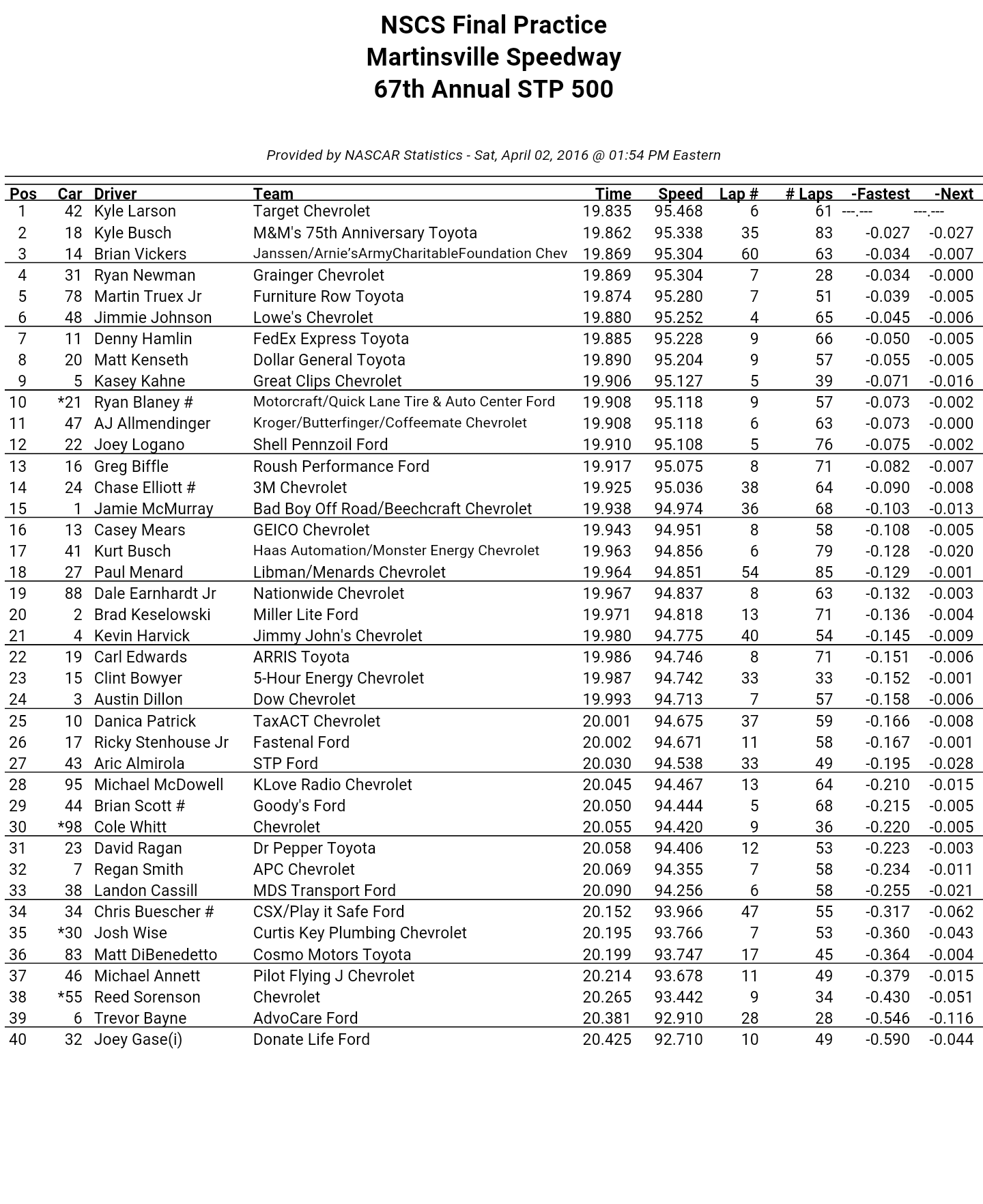 Martinsville Final Practice Results 04-02-16