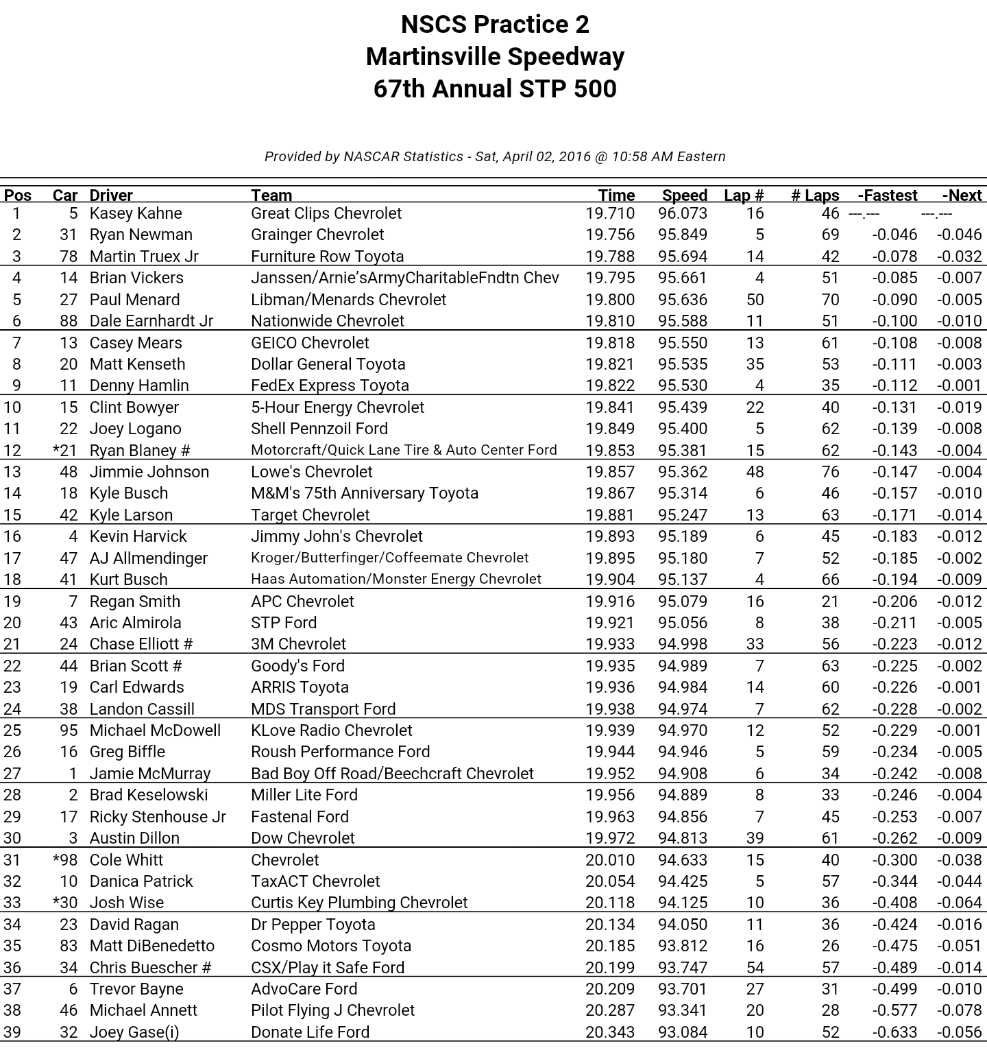 Martinsville NSCS Second Practice 04-02-16