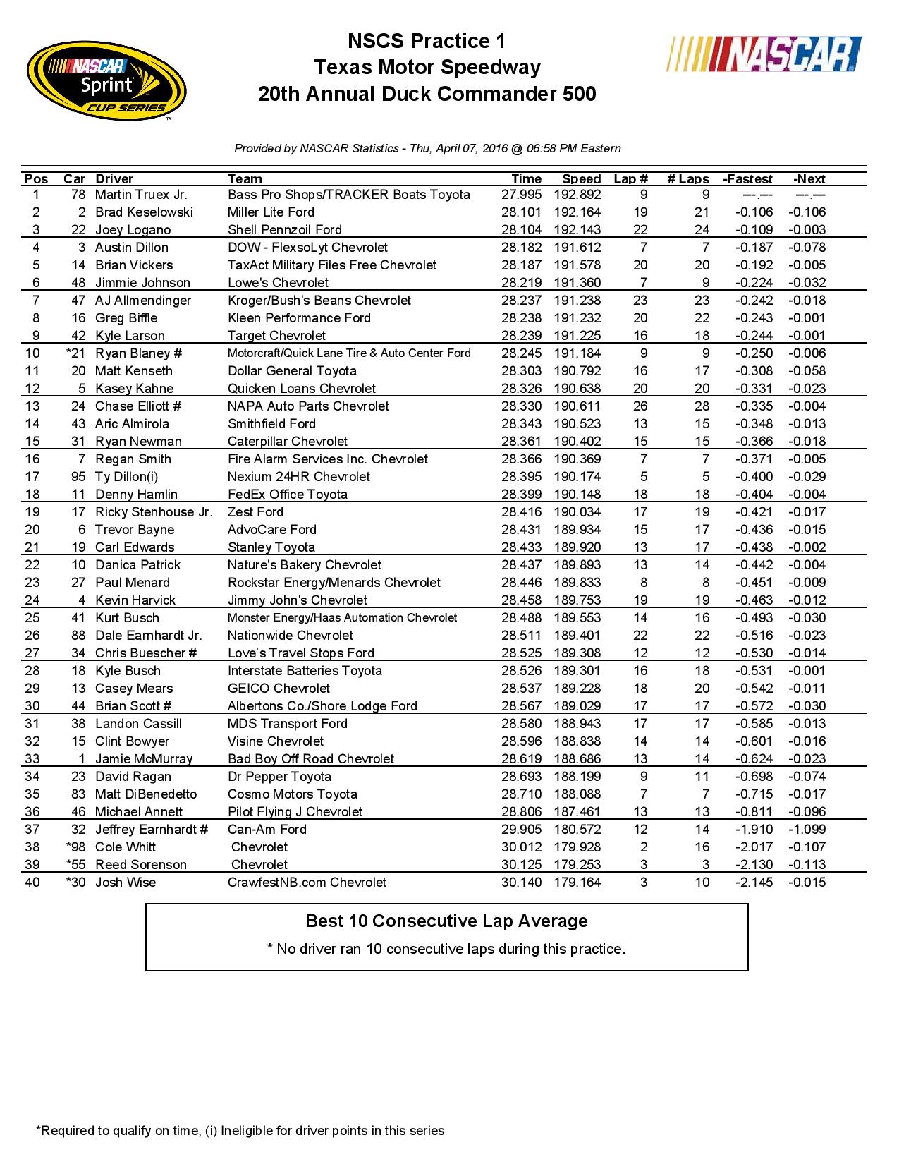 Texas Motor Speedway NSCS 1st-Practice Results 04-07-16