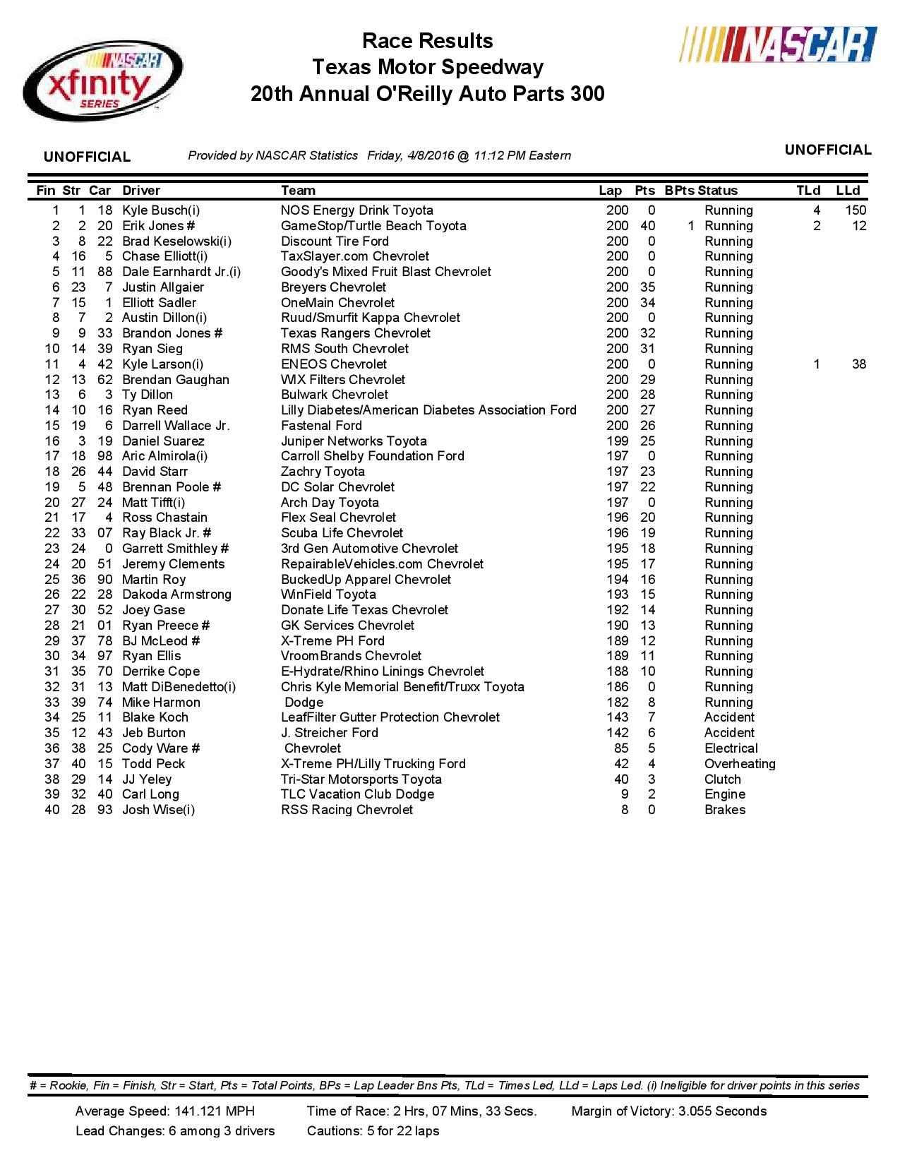 Texas NXS Race Results 04-08-16